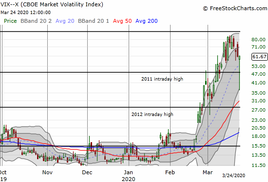 The volatility index (VIX) dipped steeply but managed to close flat on the day.