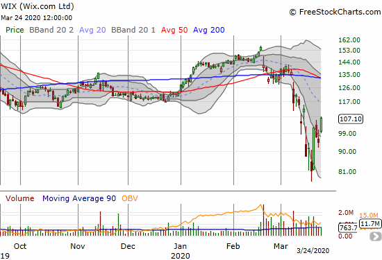 Wix.com (WIX) gained 13.4% as follow through to a huge surge three trading days prior.