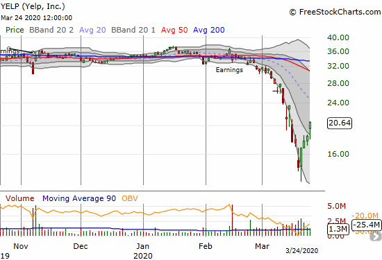 Yelp.com (YELP) gained 11.5% for a fourth straight day of gains.