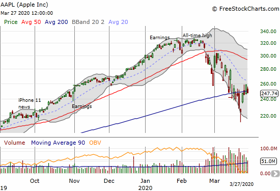 Apple (AAPL) lost 4.1% on its 9th of 10 days pivoting around its 200DMA.