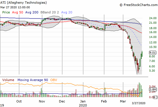 Allegheny Technologies (ATI) gained 5.5% and confirmed a breakout from its primary downtrend.