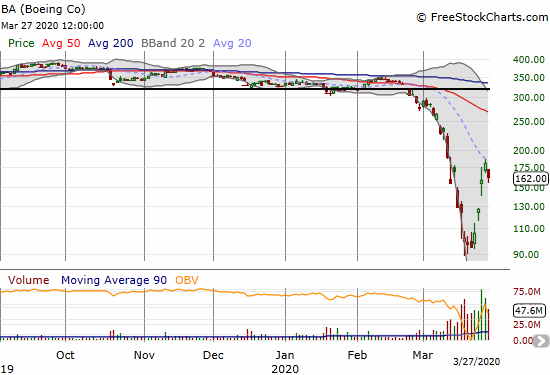 Boeing (BA) lost 10.3% on a confirmation of downtrending 20DMA resistance.