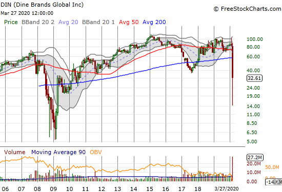 The monthly chart of Dine Brands Global Inc. (DIN) helps compare this cycle to the last cycle where the market feared the American consumer would allow its favorite dining brands to go bust.