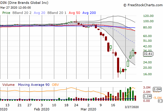 Dine Brands Global Inc. (DIN) lost 10.1% a day after confirming a breakout from the primary downtrend defined by the lower Bollinger Bands (BBs)