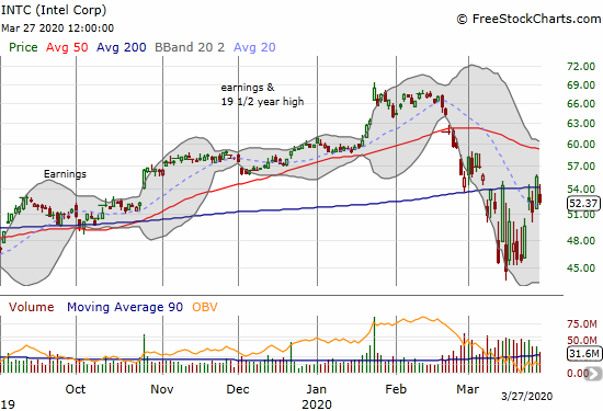 Intel (INTC) faded from its 200DMA for a 5.7% loss.