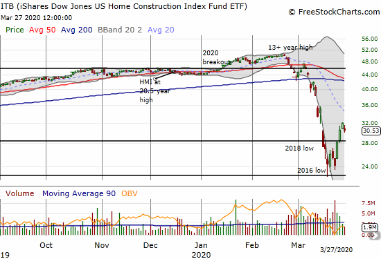 The iShares Dow Jones U.S. Home Construction (ITB) lost 4.4% a day after confirming its breakout from a disastrous downtrend.