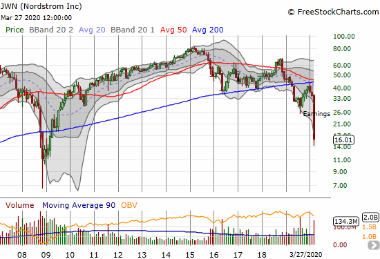 The monthly chart for Nordstrom (JWN) shows the stock has struggled since topping out five years ago.