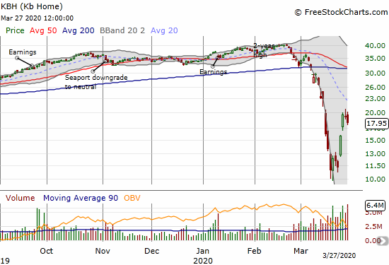 KB Home (KBH) lost 5.9% post-earnings and has yet to confirm its breakout from the primary downtrend.