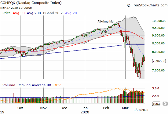 The NASDAQ (COMPQX) faded from tight 20DMA resistance into a 3.8% loss on the day. The NASDAQ avoided breaking the previous day's intraday low.