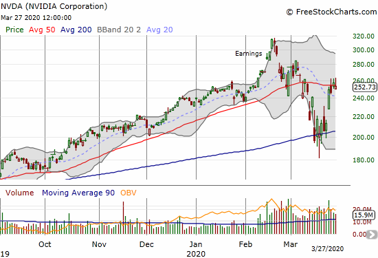 NVIDIA Corporation (NVDA) lost 1.8% on its third day in a row pivoting around its 50DMA.