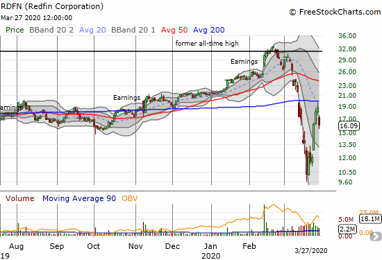 Redfin (RDFN) lost 14.4% in a move that confirmed converged resistance at the 20 and 200-day moving averages (DMAs).