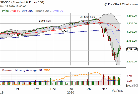 The S&P 500 (SPY) faded from 20DMA resistance to a 3.4% loss on the day.