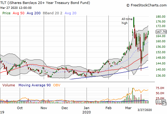 The iShares Barclays 20+ Year Treasury Bond (TLT) gained 2.7% for its second highest close ever.