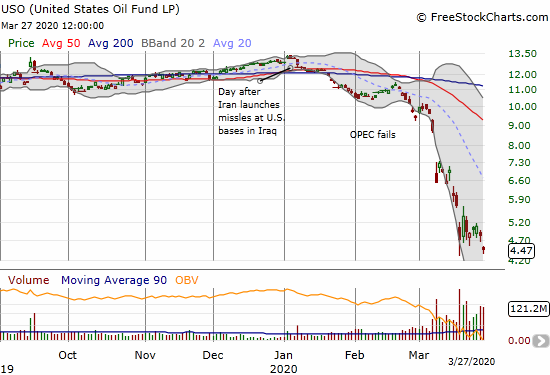 United States Oil Fund LP (USO) lost 7.5% and closed at a fresh all-time low.