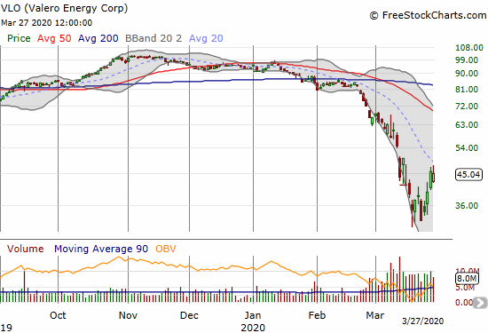 Valero Energy Corp (VLO) lost 1.2% and faded from 20DMA resistance.