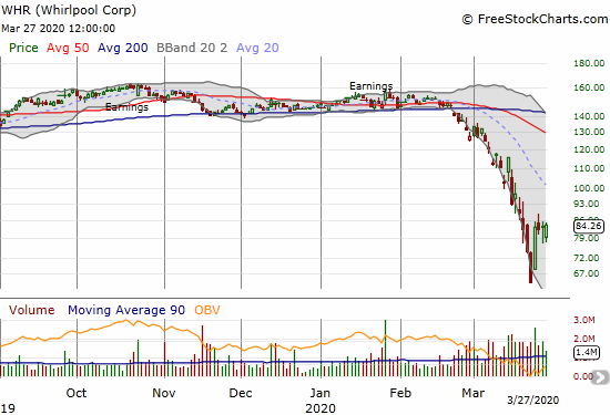 Whirlpool (WHR) gained 1.3% as it struggles to break out of its primary downtrend defined by the lower Bollinger Bands.