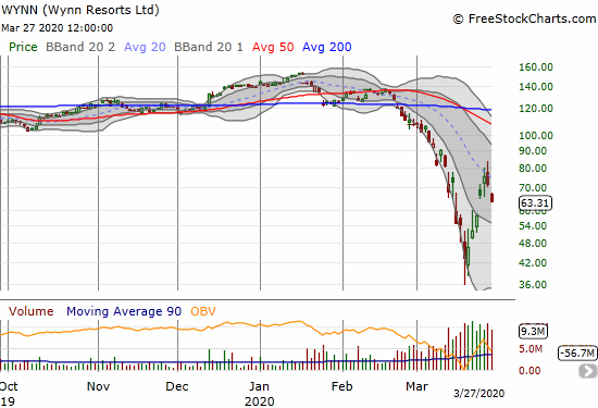 Wynn Resorts Ltd (WYNN) confirmed a failure at 20DMA resistance with an 11.5% loss.