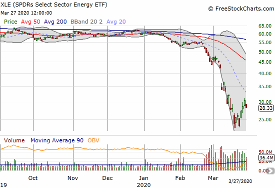 The SPDRS Select Sector Energy ETF (XLE) lost 6.8% a day after confirming its breakout from its primary downtrend