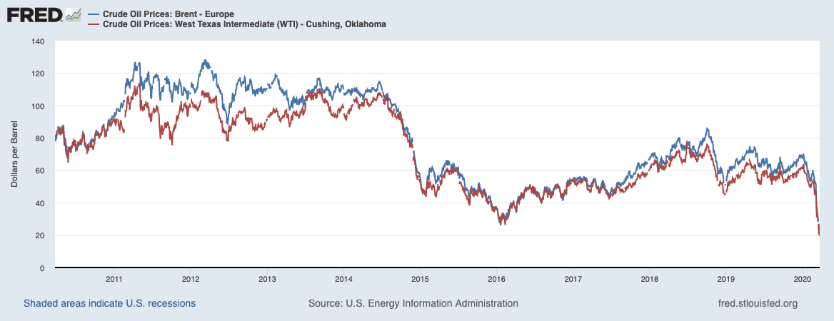 Oil prices never recovered from the 2014 - 2016 sell-off - Crude Oil Prices: Brent - Europe  vs West Texas Intermediate (WTI) - Cushing, Oklahoma