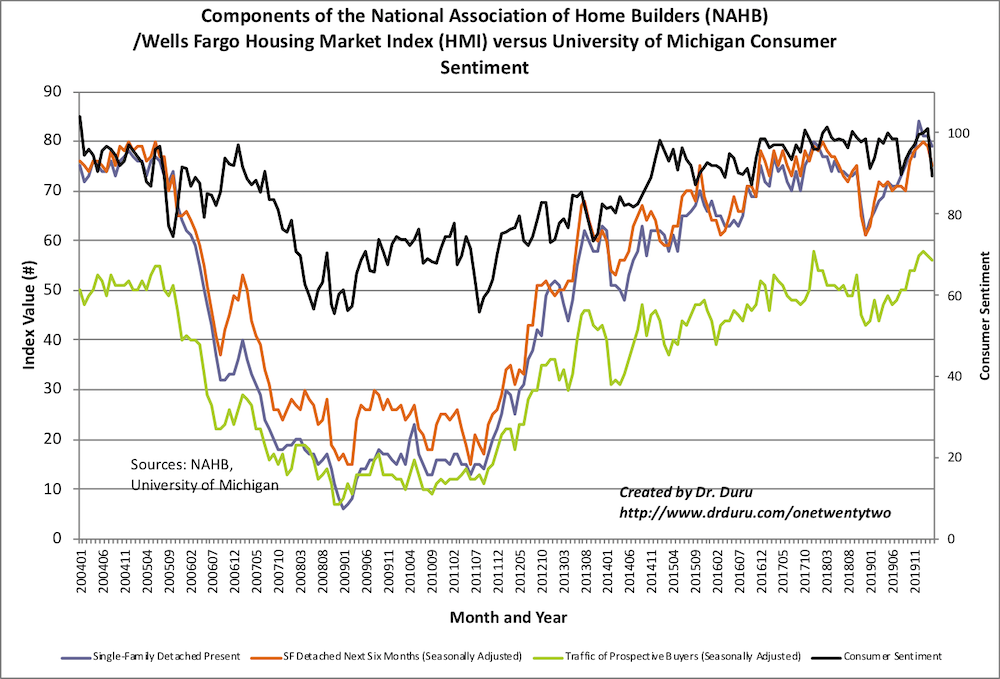 The Housing Market Index (HMI) is lagging the consumer sentiment index which plunged to a 4-year low.