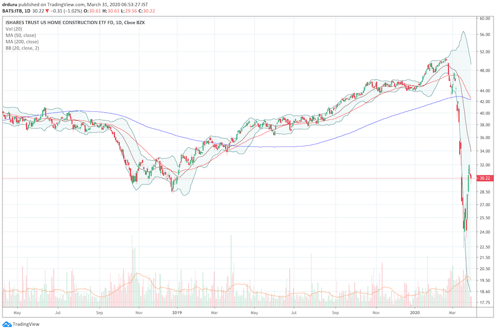 The iShares Dow Jones U.S. Home Construction ETF (ITB) has rebounded to the trough from late 2018. The ETF gained almost 50% from its intraday low to the last intraday high.