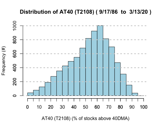 Distribution of AT40 (T2108): Count of days AT40 spends in 5% ranges