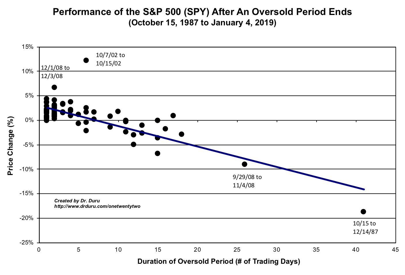 Performance of the S&P 500 (SPY) After An Oversold Period Ends