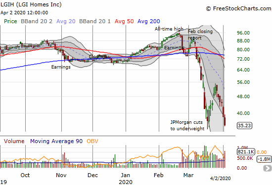 LGI Homes (LGIH) lost 8.7% and closed at a near 3-year closing low.