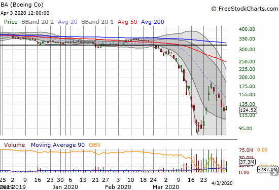 Boeing (BA) managed a 1.0% gain in the middle of a slide under its downtrending 20DMA.