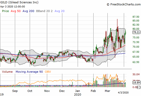 Gilead (GILD) gained 1.6% as it remains stuck in a wide 6-week range of chop.