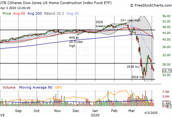 The iShares Dow Jones U.S. Home Construction ETF (ITB) lost 2.3% as it struggles to hold onto sell-off lows.