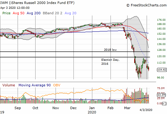 The iShares Russell 2000 Index Fund ETF (IWM) lost 2.8% as it struggles to hold onto sell-off lows.