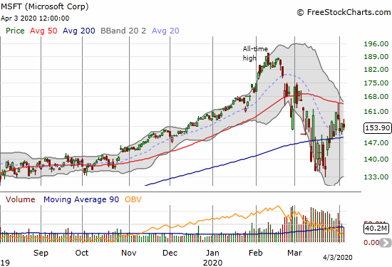 Microsoft (MSFT) lost 0.9% as it starts to hunker down between its 50 and 200DMAs