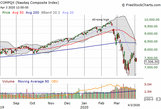 The NASDAQ (COMPQX) lost 1.5% as its downtrending 20DMA kept a tight lid on prices.