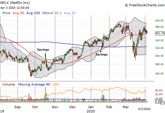 Netflix (NFLX) lost 2.3% but held 50DMA support.