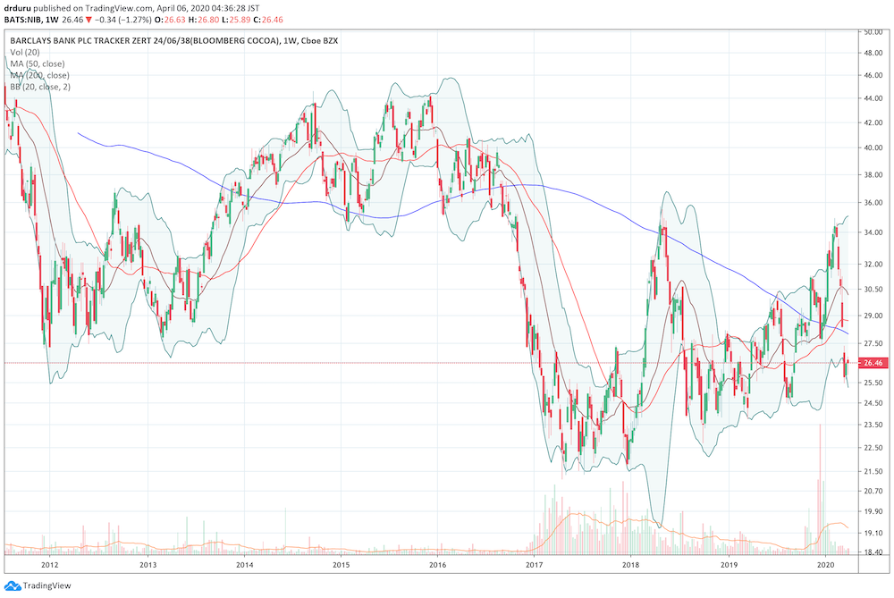 The weekly chart of the iPath Bloomberg Cocoa SubTR ETN (NIB) shows a 2-year trading range with a slight upward bias interrupted by a 5-month surge in the first half of 2018.