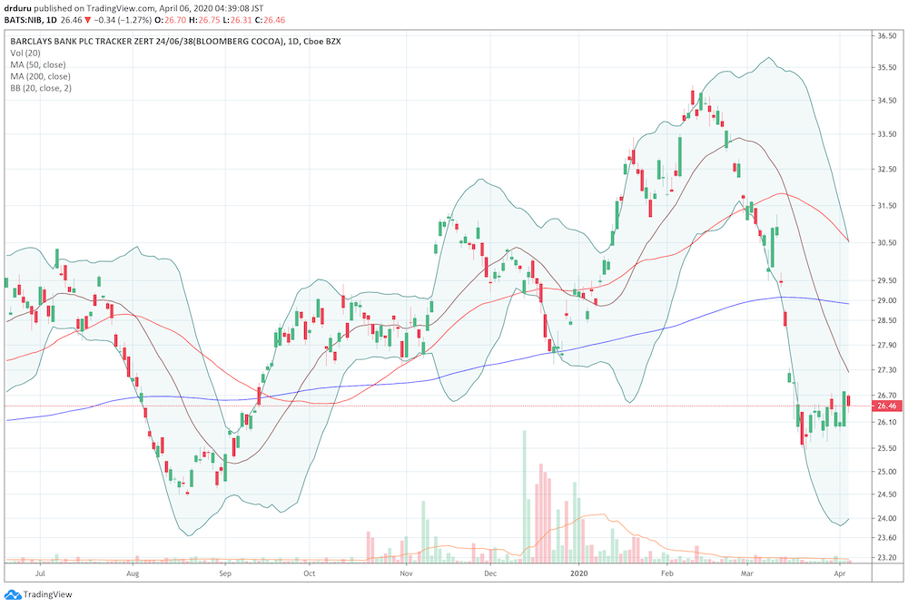 Since bottoming on March 19th, the iPath Bloomberg Cocoa SubTR ETN (NIB) has been stuck in a tight 2 1/2 week trading range.