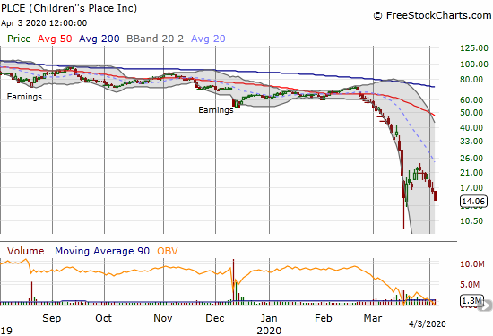 Children's Place (PLCE) lost 12.5% and hit a new 17-year low.