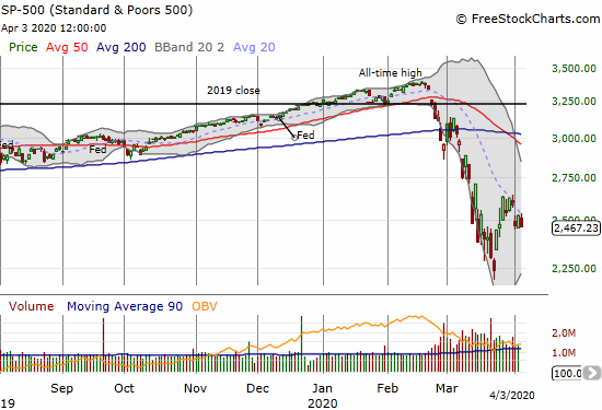 The S&P 500 (SPY) lost 1.5% as resistance from the downtrending 20DMA continued to hold.