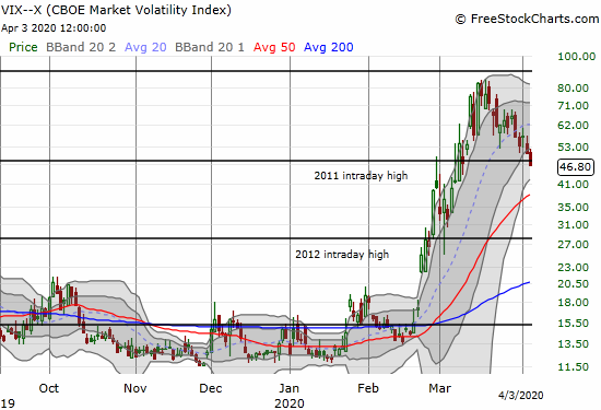 The volatility index (VIX) lost 8.1% as part of a 2 1/2 week downtrend from its peak.