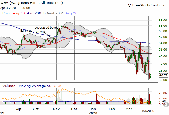 Walgreens Boots Alliance (WBA) gained 1.0% as it clings to 7-year lows.