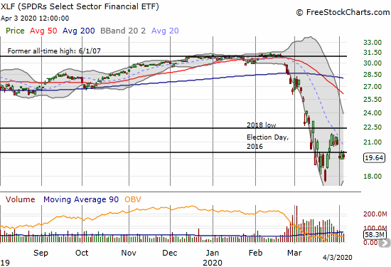 The SPDRS Select Sector Financial ETF (XLF) lost 2.0% as the ETF hunkered down for the last 3 days of the week.