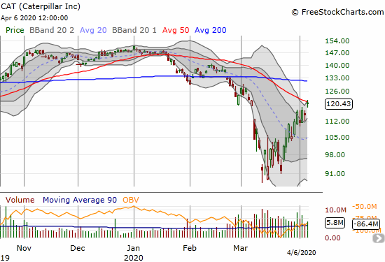 Caterpillar (CAT) gained 5.0% and gently bumped into overhead 50DMA resistance.