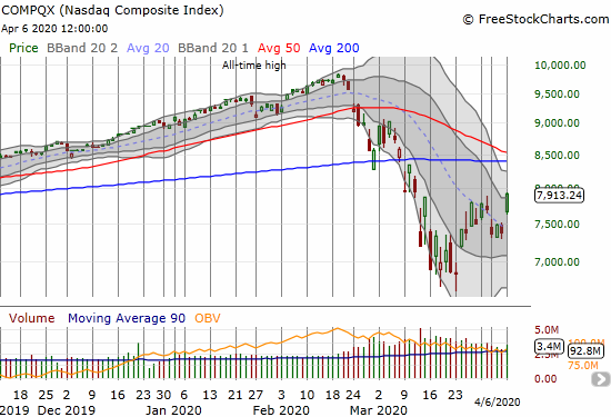 The NASDAQ (COMPQX) hurdled over its 20DMA with a 7.3% gain.