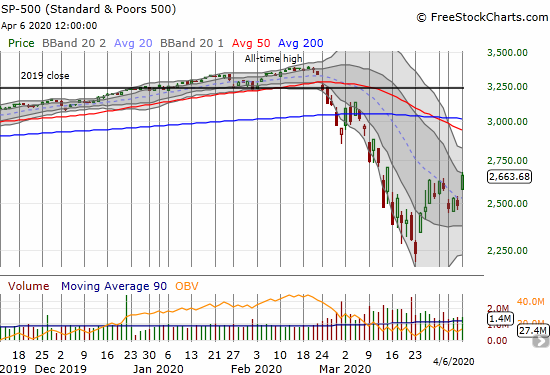 The S&P 500 (SPY) hurdled over its 20DMA resistance for a 7.0% gain.