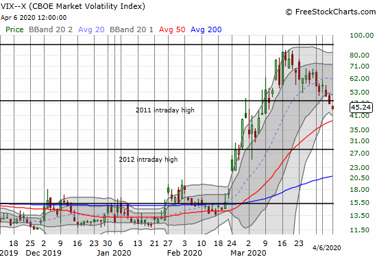 The volatility index (VIX) continued its decline from March highs. The VIX closed at a 1-month low.