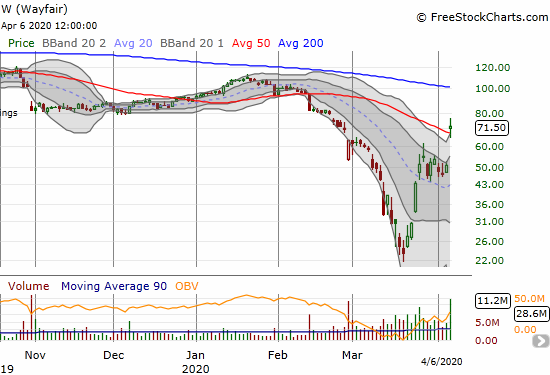 Wayfair (W) soared 41.2% as it convincingly hurdled 50DMA resistance.