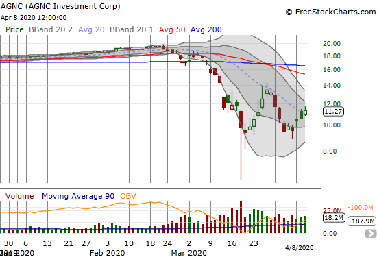 AGNC Investment Corp. (AGNC)