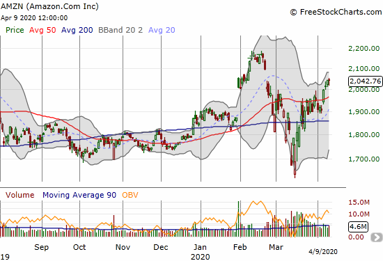 Amazon.com (AMZN) closed flat at a near 2-month high.