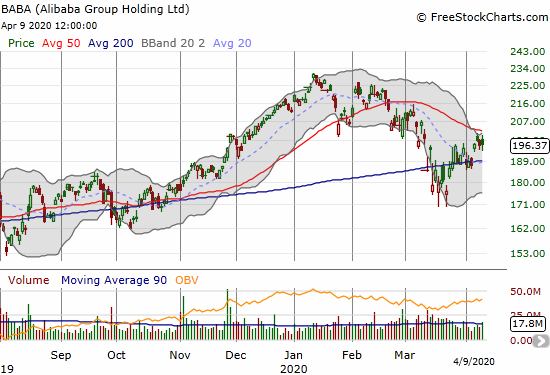 Alibaba Group Holdings (BABA) closed essentially flat as it continues to churn under its 50DMA.